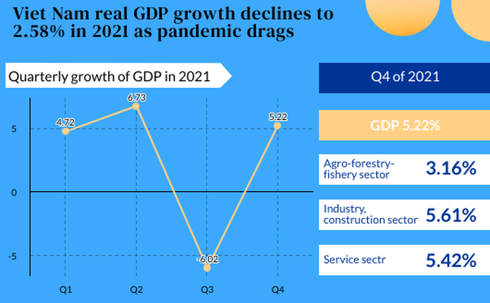 Infographic: Viet Nam’s economy slows to 2.58% growth in 2021 